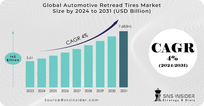 Automotive Retread Tires Market Growth Set to Surge Significantly during 2024 to 2031