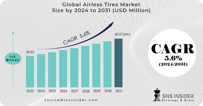 Airless Tires Market Cost and Setup Report 2024: Business Plan, Raw Material Requirements and Investment Opportunities