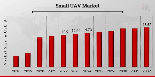 France Small UAV Market Business Opportunities and Value Chain Analysis (2024-2032)