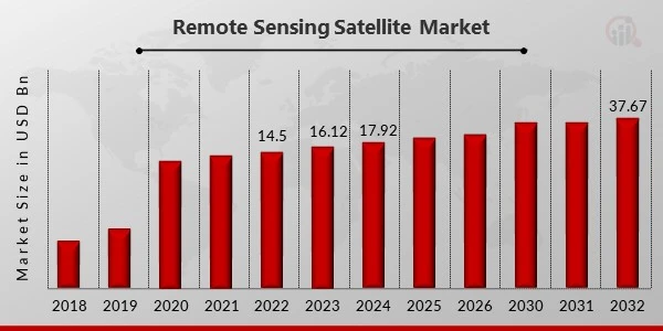 Europe Remote Sensing Satellite Market: Growth, Competitor Stats, Forecast 2024-2032