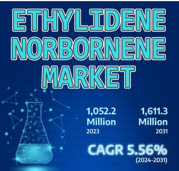 Ethylidene Norbornene Market Tomorrow's Tapestry: Market Size, Share, and Emerging Trends | 2024-2031