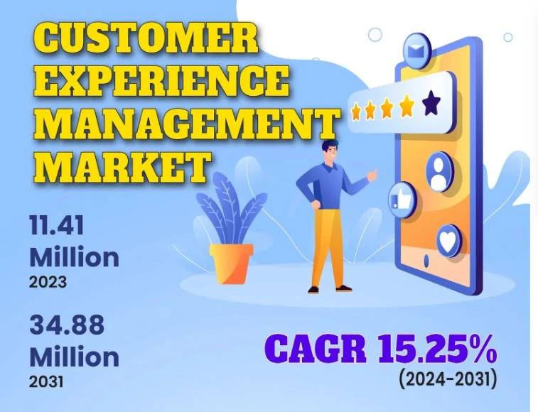 Customer Experience Management Market Global Industry Analysis | Oracle, Zendesk, SAP SE, Medallia Inc.
