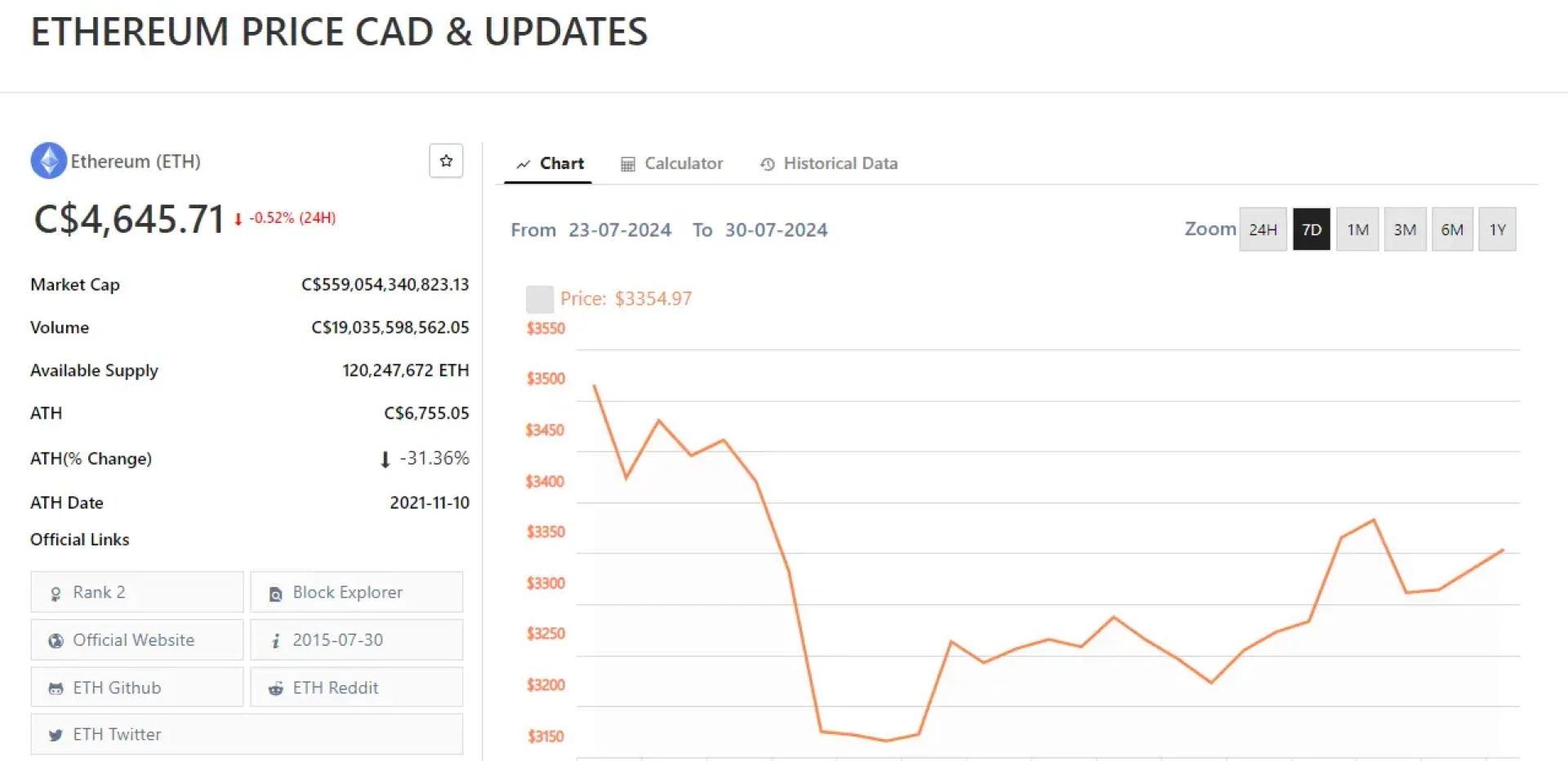 Ethereum Price CAD &amp; Updates