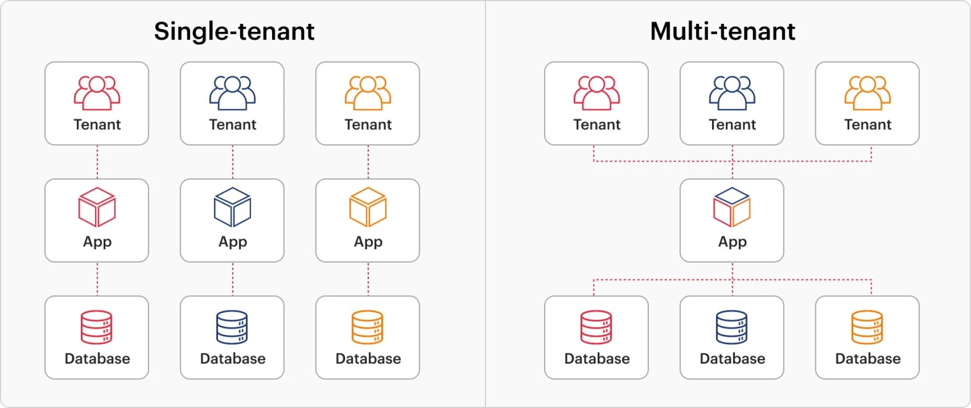 https://www.sigmoid.com/blogs/powering-businesses-with-a-faster-configurable-multi-tenant-architecture/