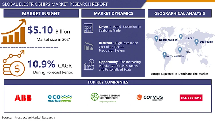 With A CAGR 10.9%, Electric Ships Market Is Projected to Reach USD 15.93 Billion By 2032