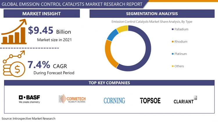 Understanding The Global Emission Control Catalysts Market Analysis Growth Development, Status, Recorded During 2024 To 2032
