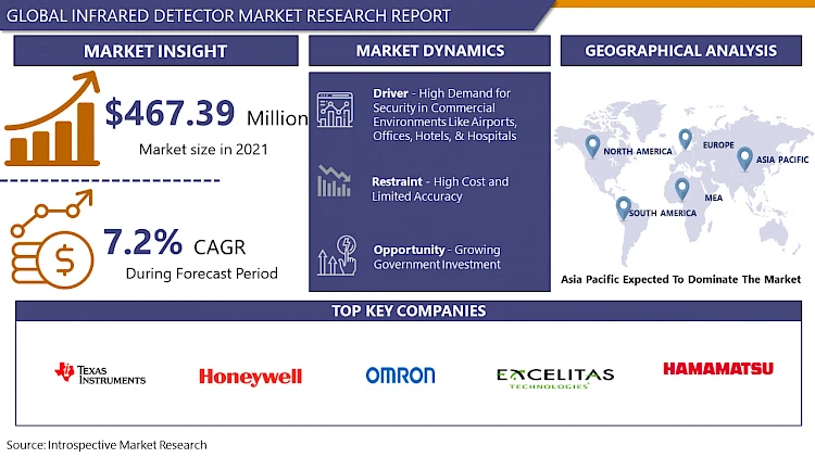 Infrared Detector Market Is Projected To Grow At A CAGR Of 7.2%: Report by IMR
