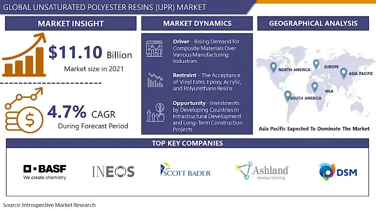 Unsaturated Polyester Resin (UPR) Market - Growth, Trends, COVID-19 Impact, And Forecasts (2024 - 2032)
