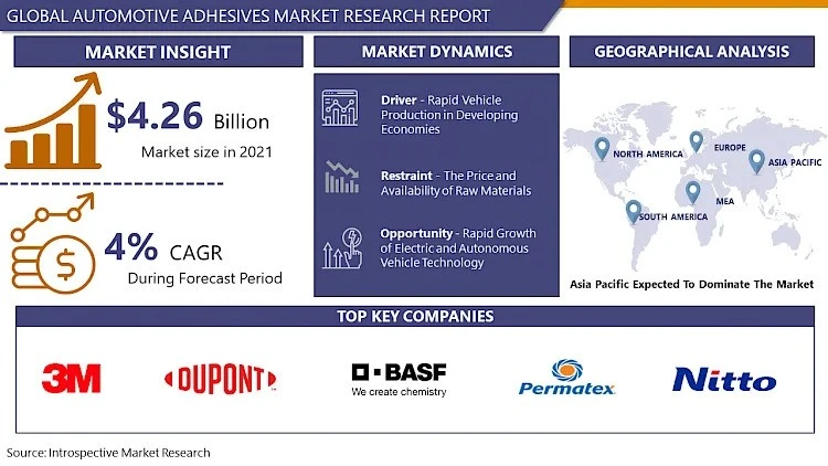 [Latest Trend] Automotive Adhesives Market Advancements Highlighted by Size Insights and Future Growth Outlook, 2032