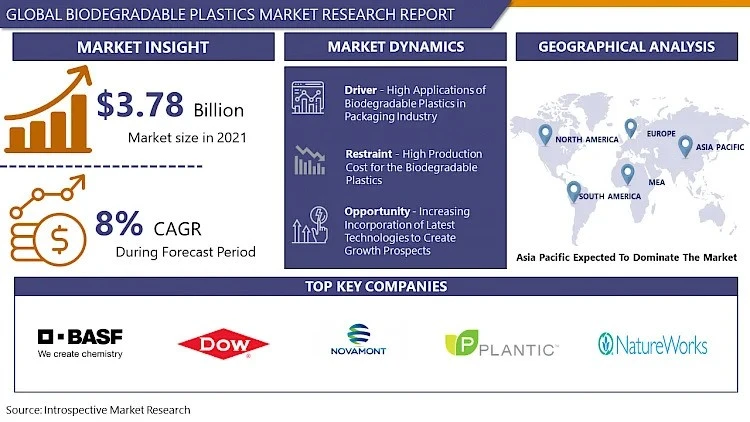 Biodegradable Plastics Market Advancements Highlighted by Share, Size Forecast till 2032