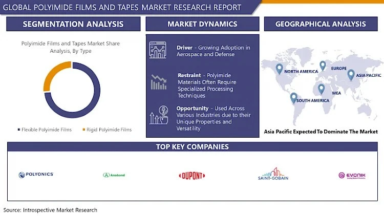 Polyimide Films And Tapes Market To Grow at a CAGR Of 8.2% From 2024-2032|Report By Introspective Market Research