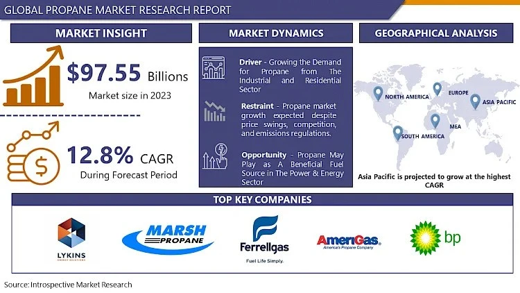 Propane Market Size To Hit USD 288.41 Billion By 2032 |With Top Key Players