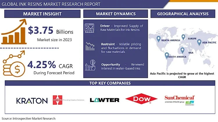 Inks Market Size Worth USD 5.45 Billion In 2032 |With Top Key Players