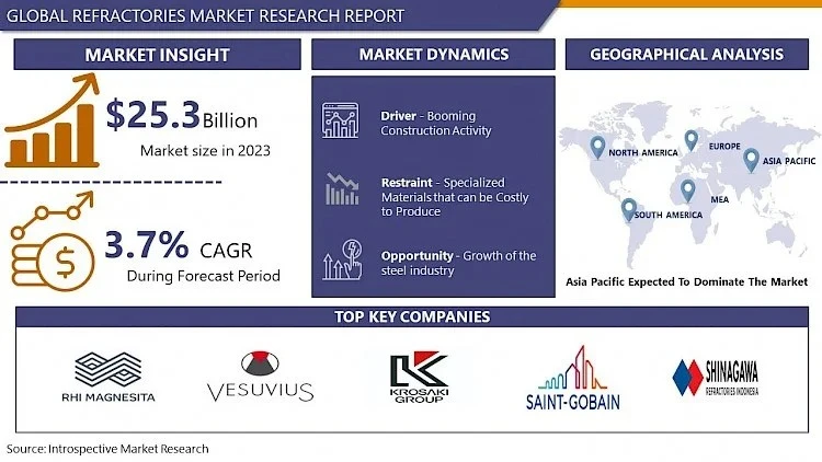 Refractories Market Size To Worth USD 33.83 Billion By 2030 At A CAGR Of 3.7%