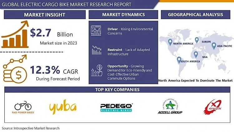 Global Electric Cargo Bike Market is Estimated to be Worth US$ 6.08 Billion, Growing at a CAGR of 12.3% by 2030