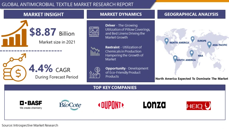 With A CAGR 4.7% Antimicrobial Textile Market size is expected to grow USD 13.41 Billion by 2030