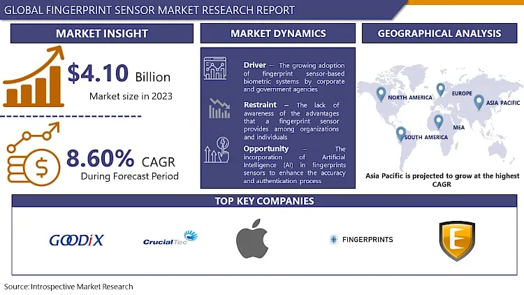 Fingerprint Sensor Market: Sector to Reach USD 8.16 Billion by 2032 at 8.60% CAGR| Says IMR