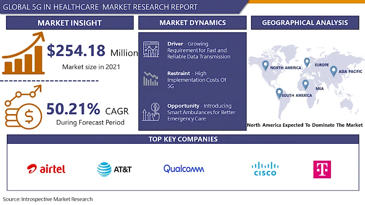 Exploring Impacts of 5G Technology in Healthcare Market at 34.9% of CAGR by 2032