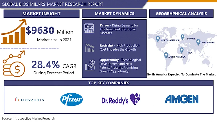 With A CAGR 17.39%, Biosimilars Market Global Opportunity Analysis and Industry Forecast, 2024-2032