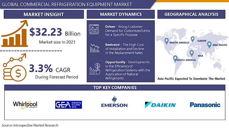 Commercial Refrigeration Equipment Market with Recent Trends, Growth Opportunities and Dominating Top Key Players 2024