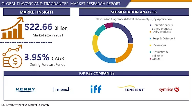 Flavors and Fragrances Market Is Expand at a CAGR of 4.2% to Reach USD 32.81 Billion by 2030