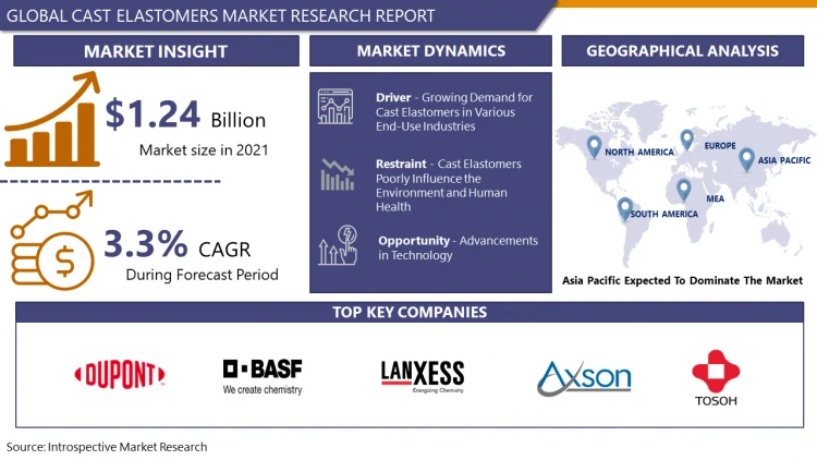 Cast Elastomer Market Size Is To Reach USD 1.66 Billion, globally by 2030 at 3.3% CAGR