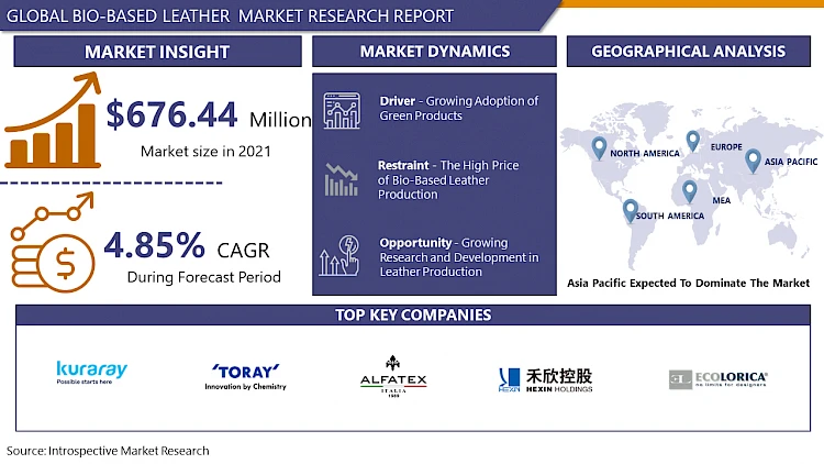 Bio-Based Leather Market Size Strategies, Growth Factors And Forecast To 2032