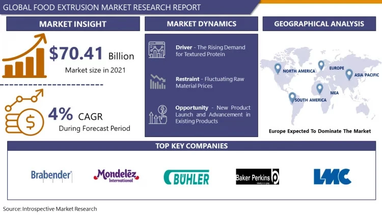 Food Extrusion Market Size, Trend Analysis: Forecasting Trends and Growth Opportunities from 2024-2032