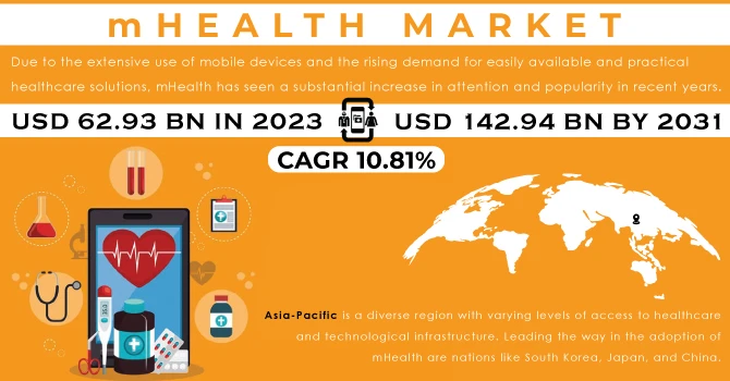 Initiatives and mHealth Market Size