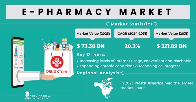 E-Pharmacy Market Size: Consumer Trends and Preferences