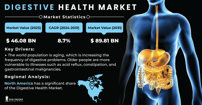 Innovative Products Driving Digestive Health Market Size