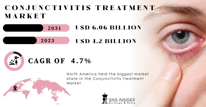 Global Demand for Conjunctivitis Treatment Market Size