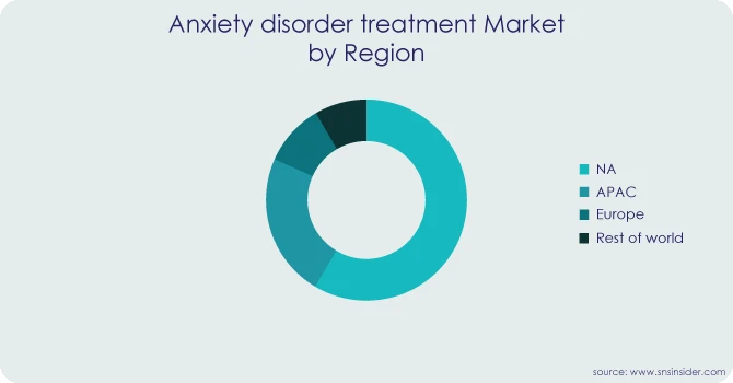 Future Outlook of the Anxiety Disorder Treatment Market