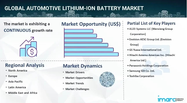 Automotive Lithium-Ion Battery Market Size, Share, Industry Trends, Key Players Analysis &amp; Forecast Report 2024-2032