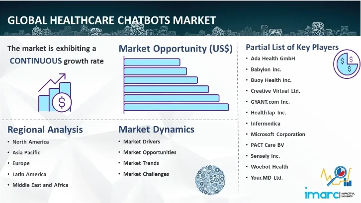 Healthcare Chatbots Market is Predicted to Grow at a CAGR of 17.29% by 2032