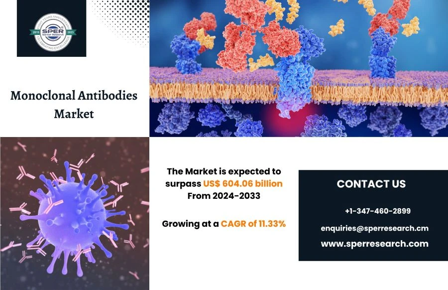 Global Monoclonal Antibodies Market Share 2032: SPER Market Research