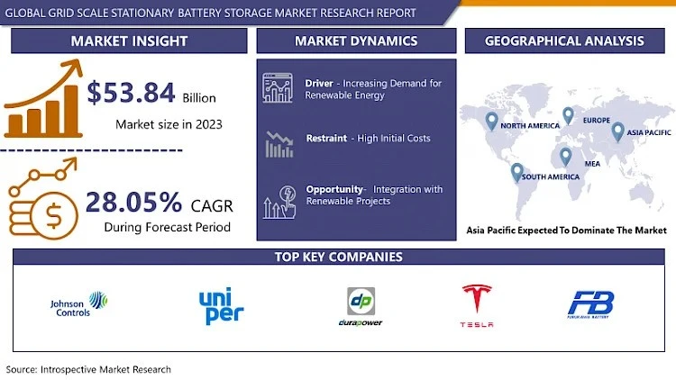 "Revolutionizing Energy: The Future of Grid Scale Battery Storage"