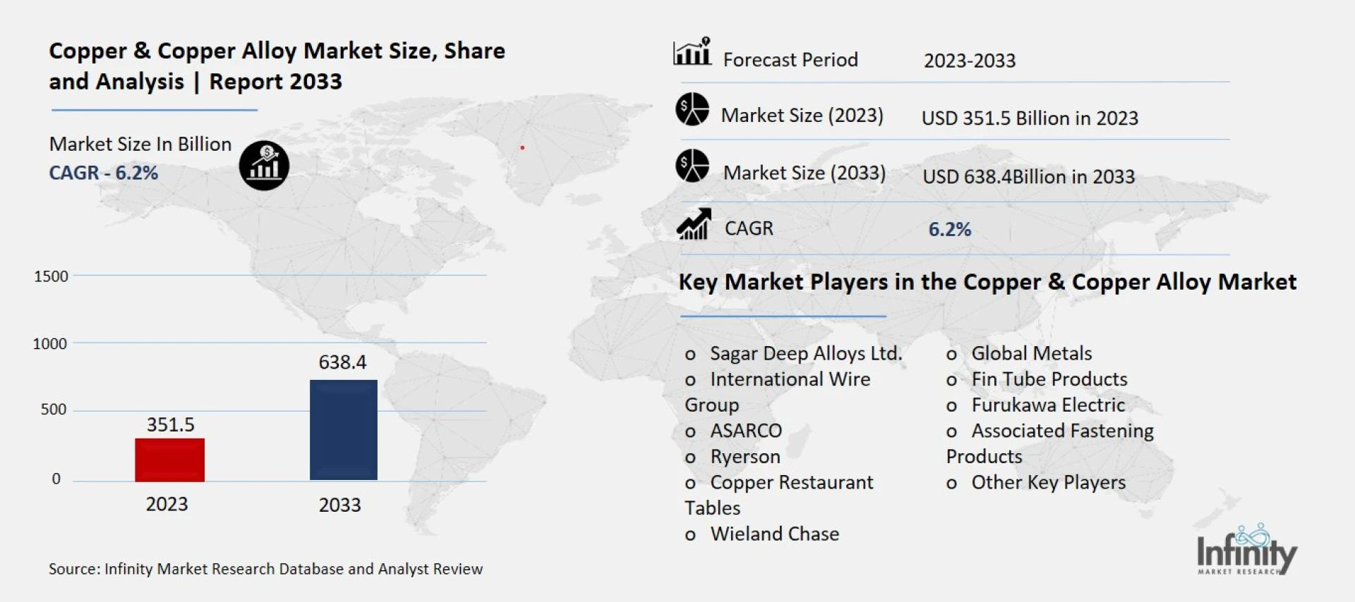 Copper and Copper Alloy Market Geographic Segmentation, Statistical Forecast &amp; Industry Analysis to 2033
