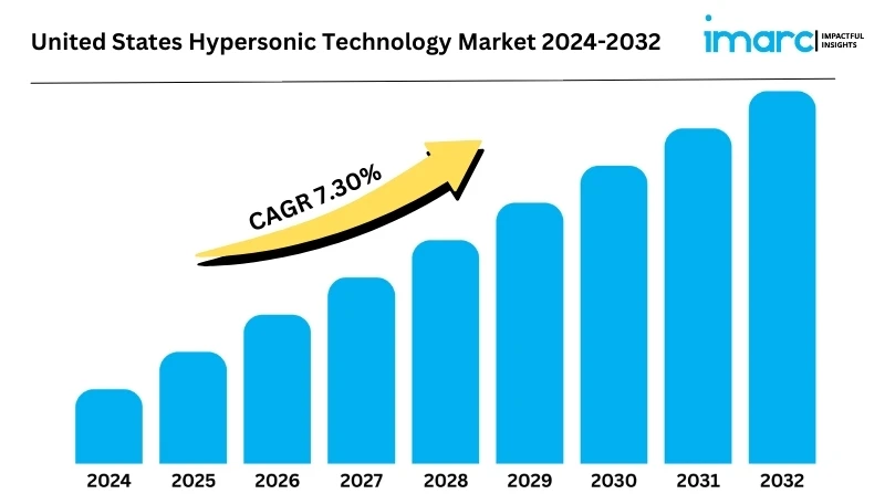 United States Hypersonic Technology Market Size, Growth, Share, Trends And Forecast 2024-2032
