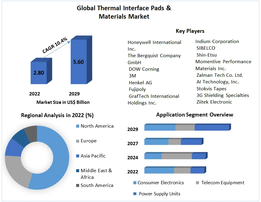 Thermal Interface Pads &amp; Materials Market Price, Size, Share, Trends, Growth, Analysis, Report and Forecast 2023-2029