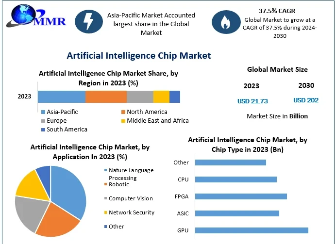Artificial Intelligence Chip Market Mastery: Exploring Segmentation, Outlook, and Market Dynamics (2024-2030)
