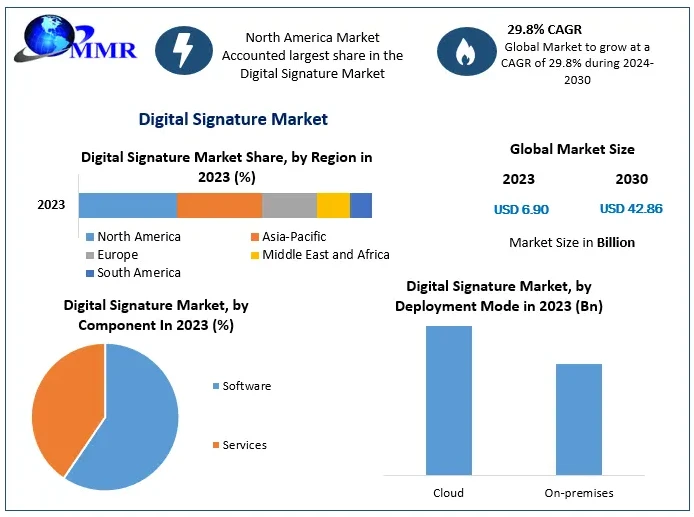 Market Digital Signature: Size, Share, Revenue, and Worth Statistics Unveiled | 2024-2030