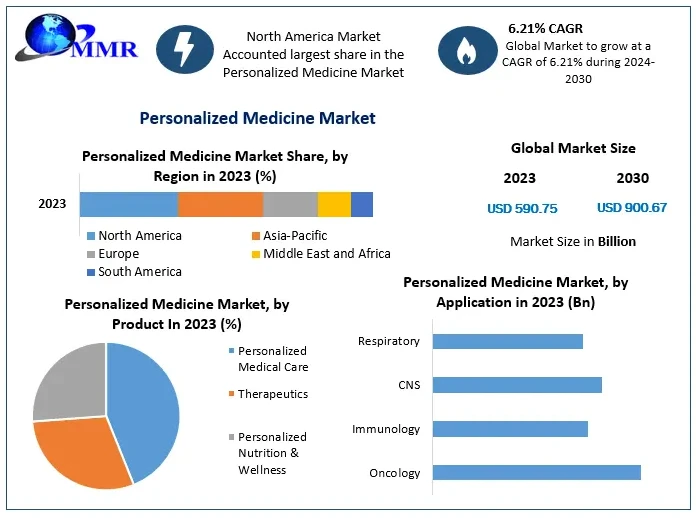Personalized Medicine Market Growth, Share, Price, Trends, Size, Analysis, Report &amp; Forecast 2024-2030