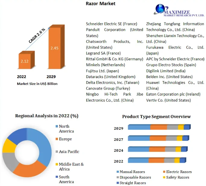 Razor Market Size, Share, Report, Growth, Analysis, Price, Trends, and Forecast Period 2023-2029