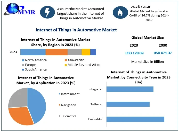 Internet of Things in Automotive Market Opportunities, Sales Revenue, Leading Players, and Forecast to 2030