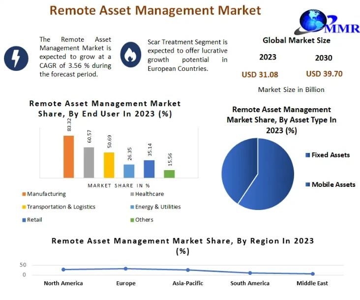 Remote Asset Management Market Research Report with Size, Share, Value, CAGR, Outlook, Analysis, Latest Updates, Data, and News 2030