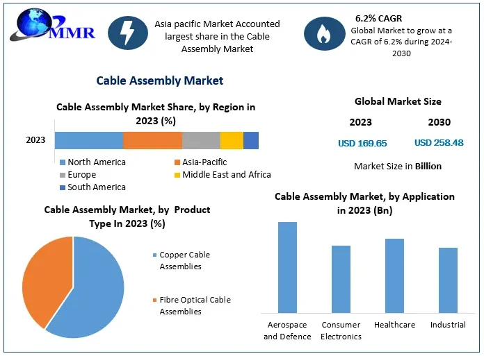 Cable Assembly Market Share, Segmentation, Analysis, Future Plans and Forecast 2030