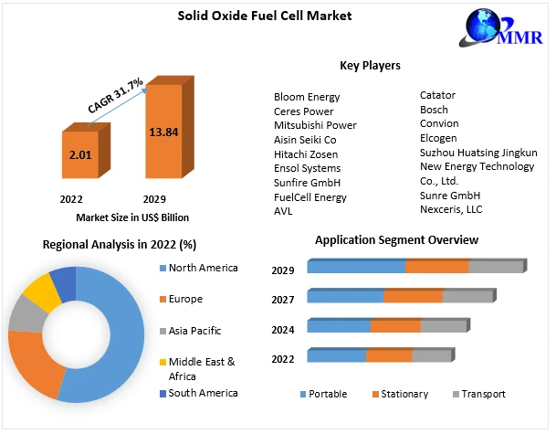 Solid Oxide Fuel Cell Market Opportunities, Sales Revenue, Leading Players and Forecast 2029