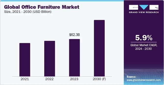 Office Furniture Procurement Intelligence Value to Grow at an Estimated CAGR of 5.9% from 2024 to 2030