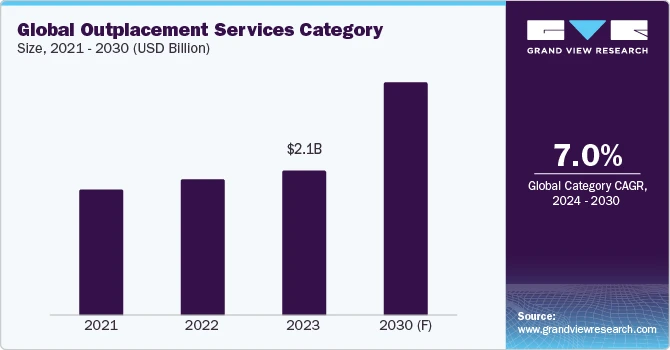 Outplacement Services Procurement Intelligence To Register CAGR Of 7.0% from 2024 to 2030.